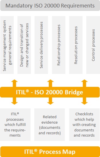 ISO 20000 - Contents