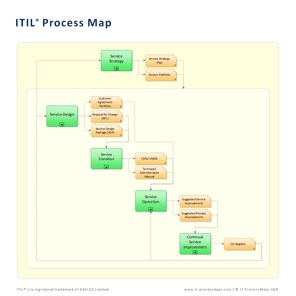 ITIL Process Templates - The ITIL Process Map