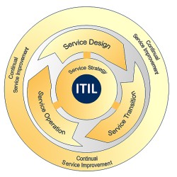 ITIL V3 Service Lifecycle