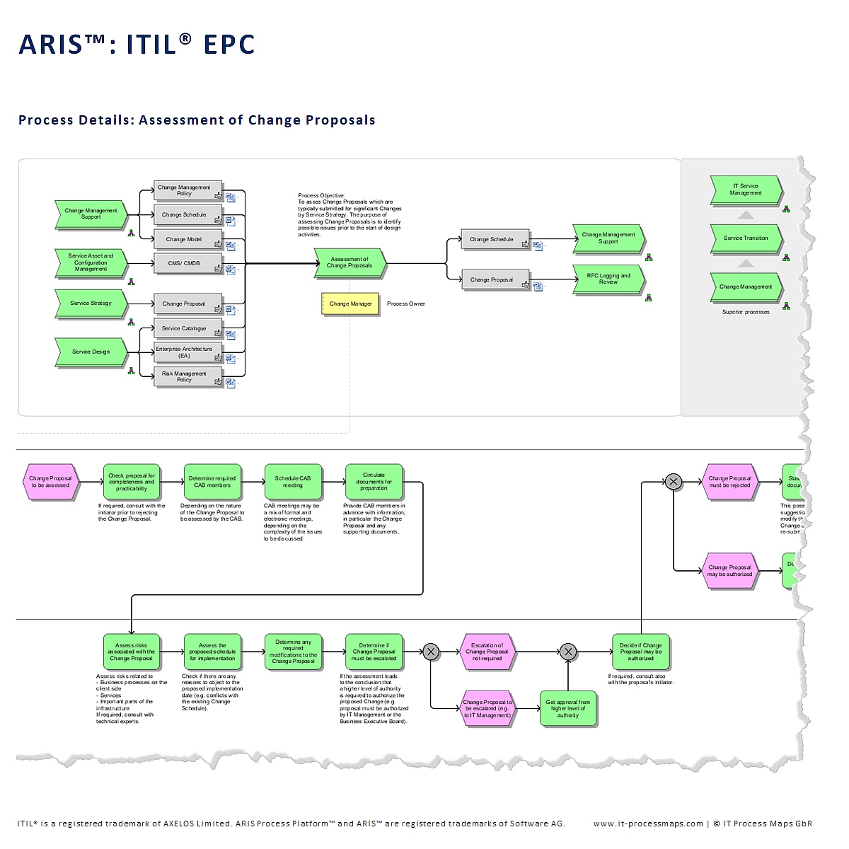 Itil Process Chart