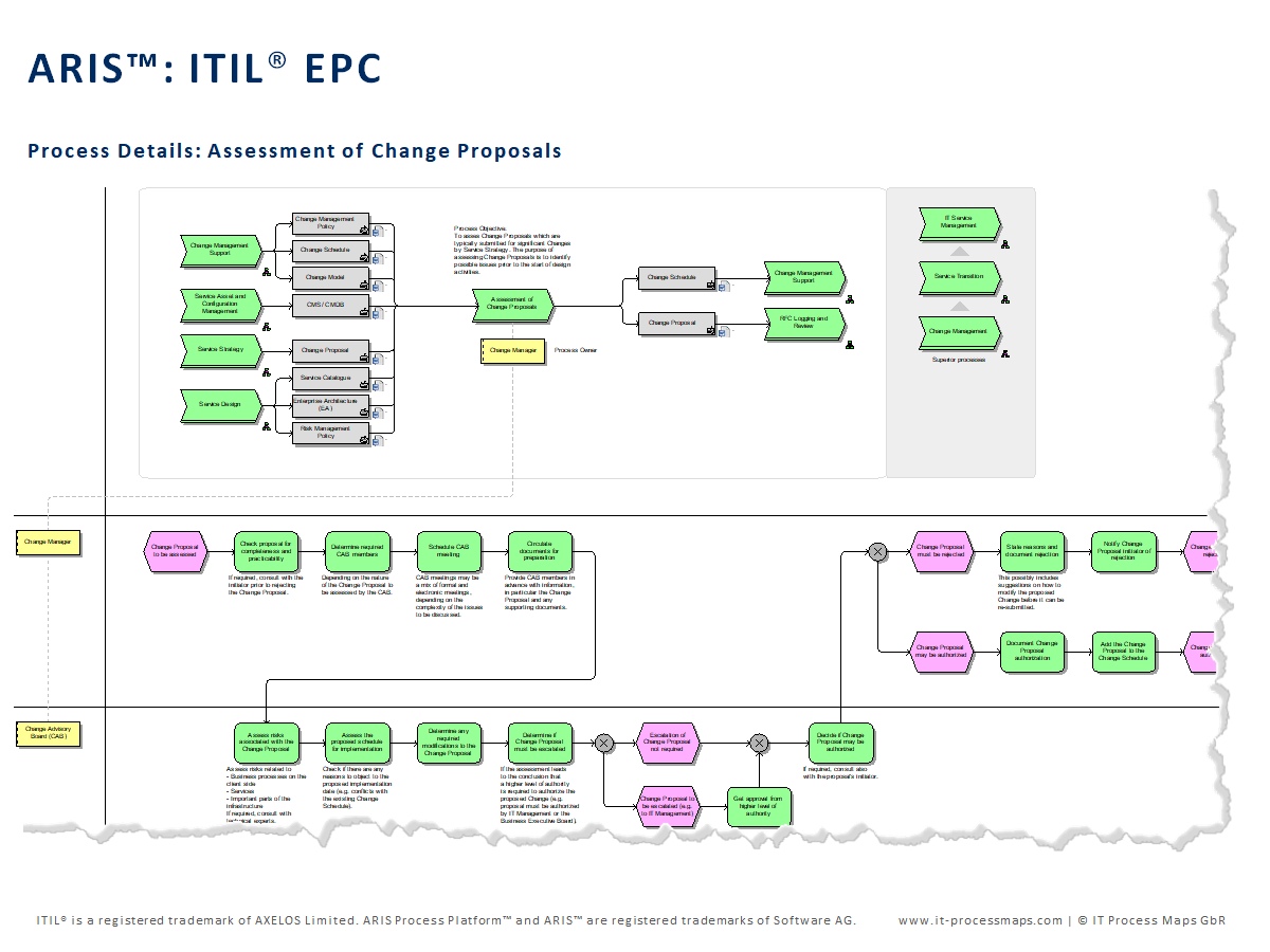 Карта процессов itil