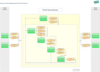 iGrafx ITIL Model Service Lifecycle