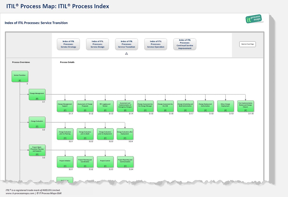 Itil Process Chart