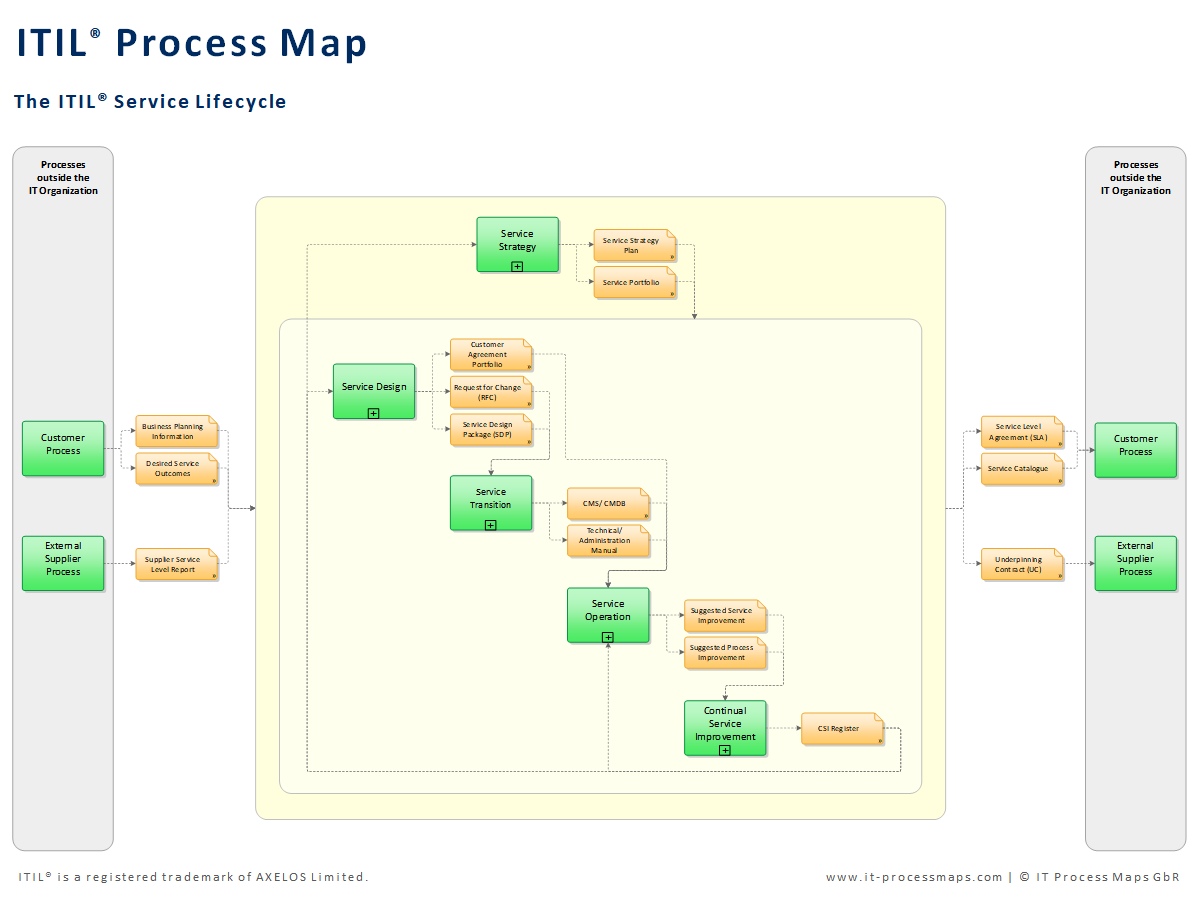 Itil Process Map V3 For Ms Visio Download