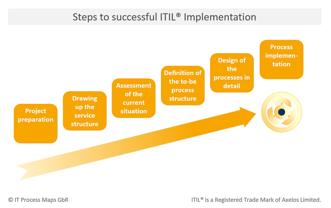 ITIL project course | ITIL implementation using ITIL templates