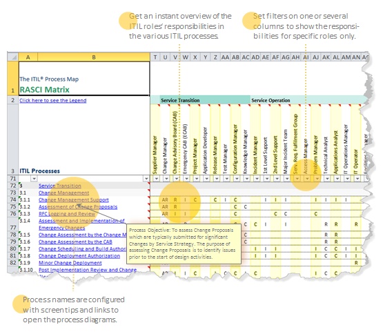 RASCI Matrix: managing responsibilities in ITIL processes.