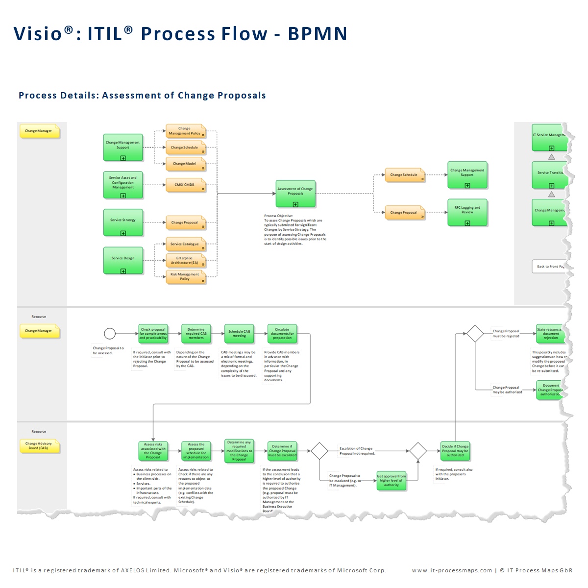 Itil Problem Management Process Flow Chart