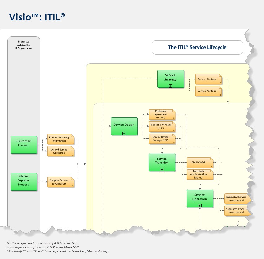 Itil Process Map V3 For Ms Visio Download