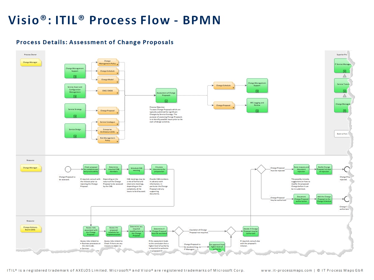 ITIL Process Map for Visio